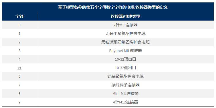 基于模型名稱的第五個字母數(shù)字字符的電纜/連接器類型的定義